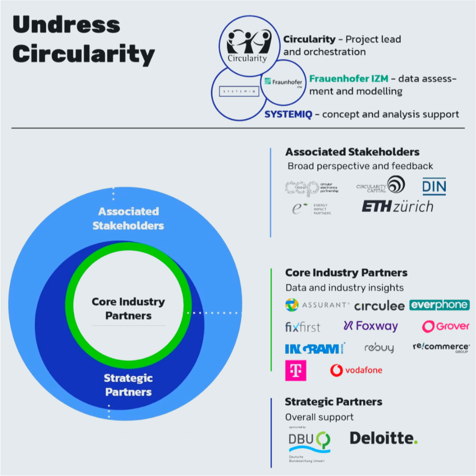 Undress Circularity study partner ecosystem diagram