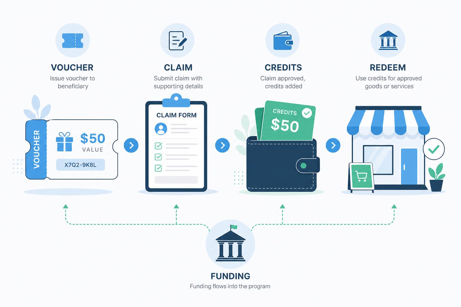 Vouchers, claims & funding illustration
